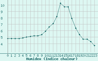 Courbe de l'humidex pour Sain-Bel (69)