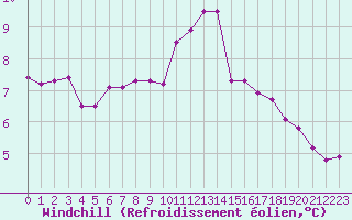 Courbe du refroidissement olien pour Paris Saint-Germain-des-Prs (75)