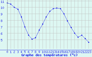 Courbe de tempratures pour Biache-Saint-Vaast (62)