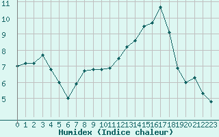 Courbe de l'humidex pour Rennes (35)