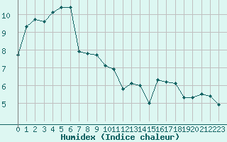 Courbe de l'humidex pour Le Mesnil-Esnard (76)