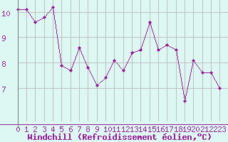 Courbe du refroidissement olien pour Rodez (12)