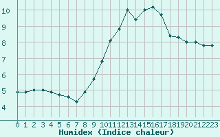 Courbe de l'humidex pour Violay (42)