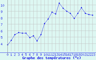 Courbe de tempratures pour Ambrieu (01)