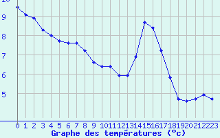 Courbe de tempratures pour Trelly (50)