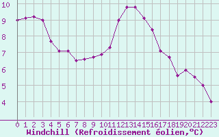 Courbe du refroidissement olien pour Lobbes (Be)