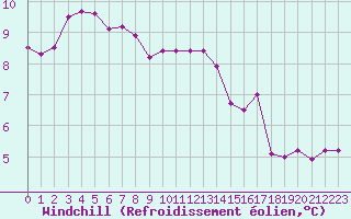 Courbe du refroidissement olien pour Lignerolles (03)