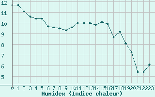 Courbe de l'humidex pour Nancy - Ochey (54)