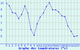 Courbe de tempratures pour Lyon - Bron (69)