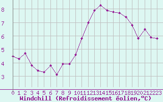 Courbe du refroidissement olien pour Tour-en-Sologne (41)