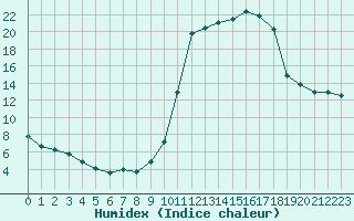 Courbe de l'humidex pour Castellbell i el Vilar (Esp)