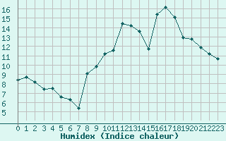 Courbe de l'humidex pour Plussin (42)