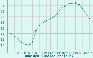 Courbe de l'humidex pour Melun (77)