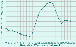 Courbe de l'humidex pour Epinal (88)