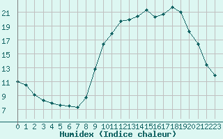 Courbe de l'humidex pour Brigueuil (16)