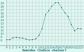 Courbe de l'humidex pour Pertuis - Grand Cros (84)