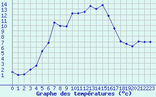 Courbe de tempratures pour Cazaux (33)