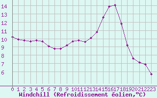 Courbe du refroidissement olien pour Mouilleron-le-Captif (85)