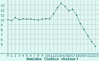 Courbe de l'humidex pour Rouen (76)