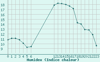 Courbe de l'humidex pour Besson - Chassignolles (03)