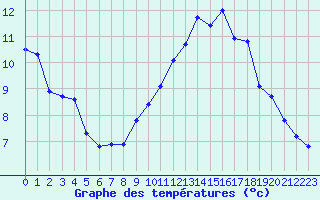 Courbe de tempratures pour Courcouronnes (91)