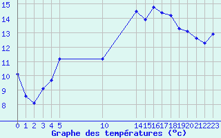 Courbe de tempratures pour Kernascleden (56)