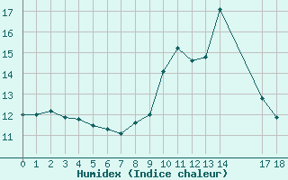 Courbe de l'humidex pour Saint-Haon (43)