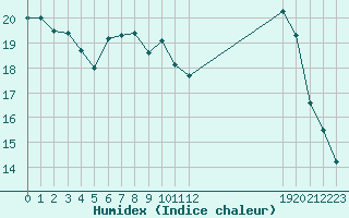 Courbe de l'humidex pour Malbosc (07)