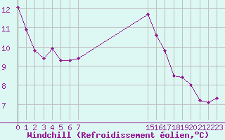 Courbe du refroidissement olien pour Sanary-sur-Mer (83)