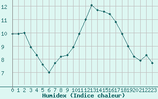 Courbe de l'humidex pour Aurillac (15)