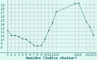 Courbe de l'humidex pour Quimperl (29)