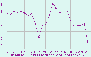 Courbe du refroidissement olien pour Biscarrosse (40)