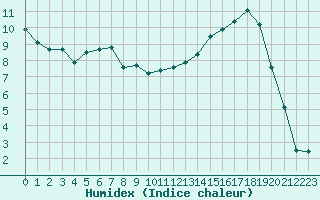 Courbe de l'humidex pour Grenoble/St-Etienne-St-Geoirs (38)