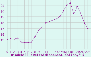 Courbe du refroidissement olien pour Cap de la Hague (50)