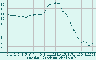 Courbe de l'humidex pour Blois (41)