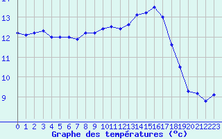 Courbe de tempratures pour Saint-Antonin-du-Var (83)