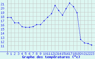 Courbe de tempratures pour Melun (77)