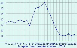 Courbe de tempratures pour Mont-Aigoual (30)