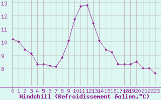 Courbe du refroidissement olien pour Carcassonne (11)
