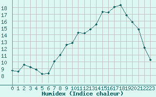 Courbe de l'humidex pour Paray-le-Monial - St-Yan (71)