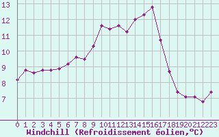 Courbe du refroidissement olien pour Nmes - Garons (30)