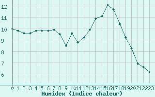 Courbe de l'humidex pour Turretot (76)