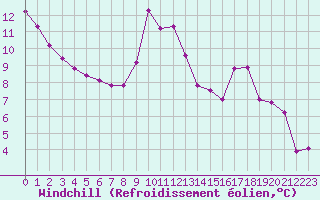 Courbe du refroidissement olien pour Mirepoix (09)