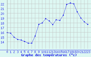 Courbe de tempratures pour Saint-Cyprien (66)