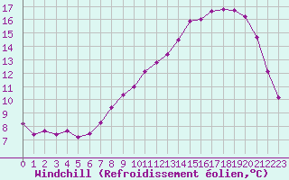 Courbe du refroidissement olien pour Sermange-Erzange (57)