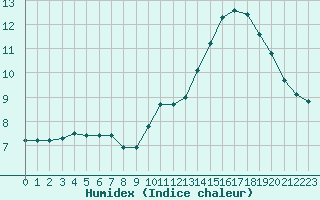 Courbe de l'humidex pour Bellefontaine (88)