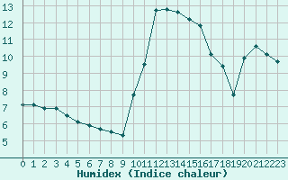 Courbe de l'humidex pour Cannes (06)