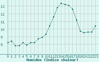 Courbe de l'humidex pour Frontenay (79)