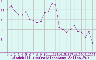 Courbe du refroidissement olien pour Hd-Bazouges (35)