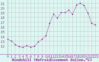 Courbe du refroidissement olien pour Mont-Saint-Vincent (71)